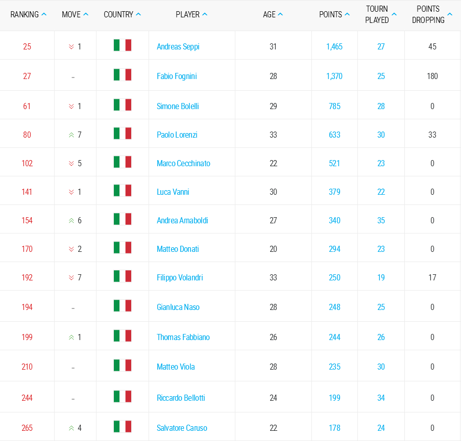 ATP World Tour   Tennis   Tennis Singles Rankings   Tennis   ATP World Tour Italian
