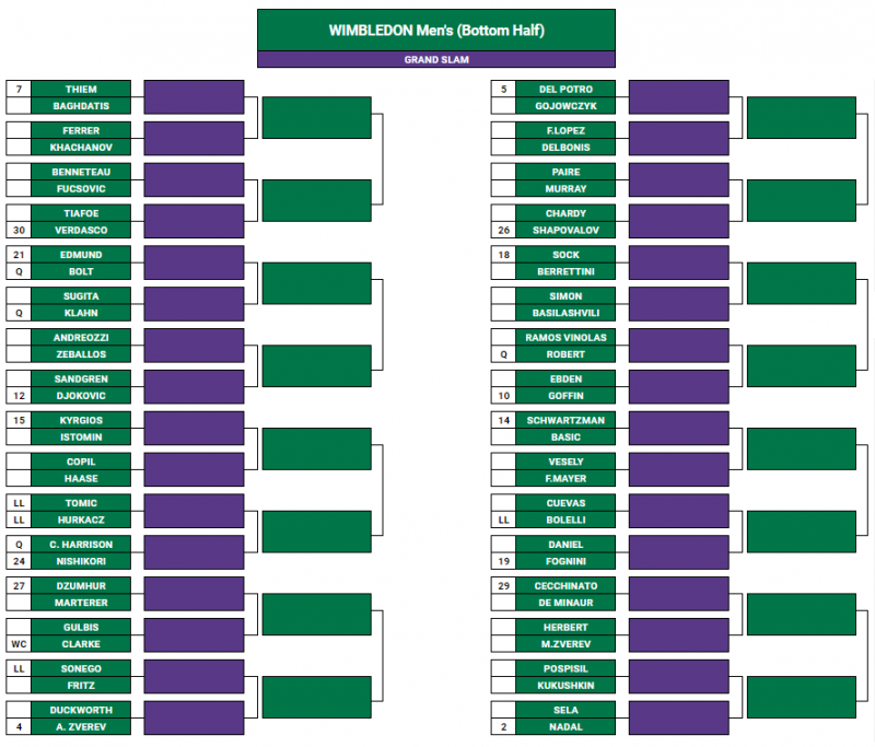 Il tabellone maschile di Wimbledon