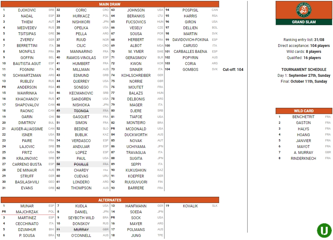 Roland Garros 2020, le entry list aggiornate. Giovedì alle 18 il