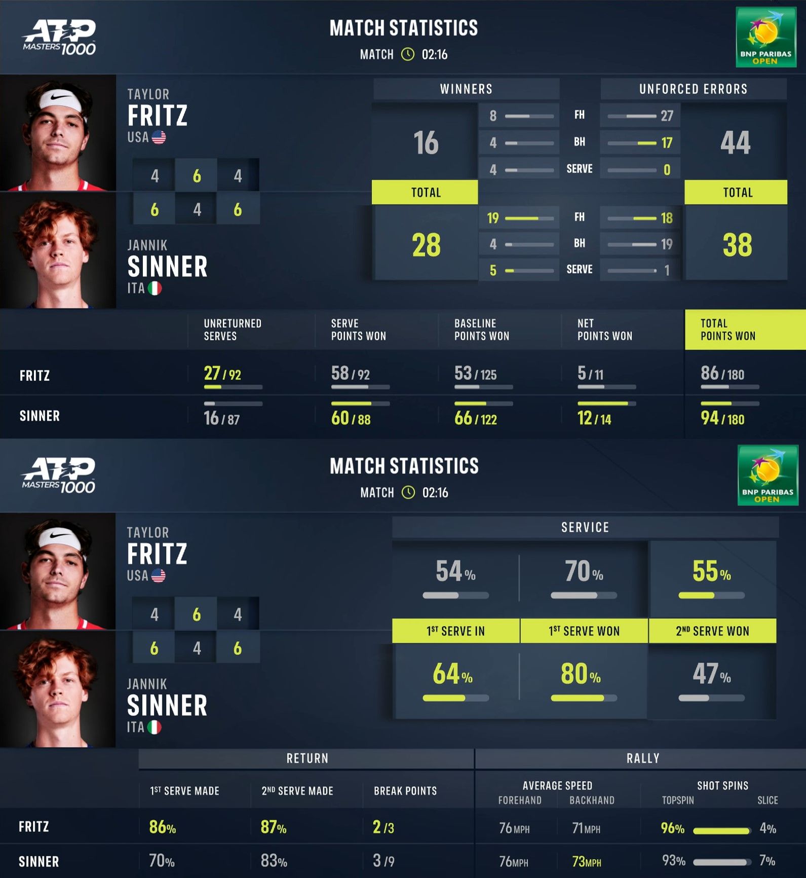 ATP Indian Wells: Grande Sinner, Batte Fritz Al Terzo Set, Prima ...