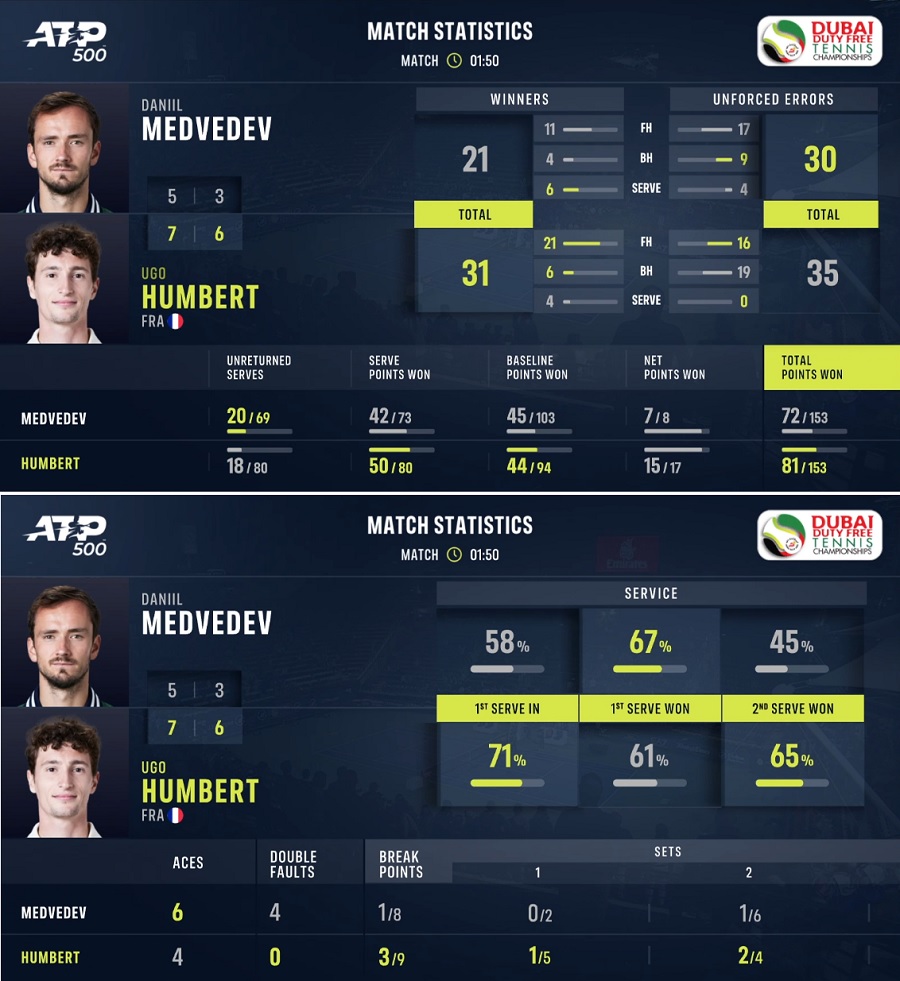 ATP Dubai: Medvedev Non Ferma Humbert, Per Il Francese Sarà La Sesta ...